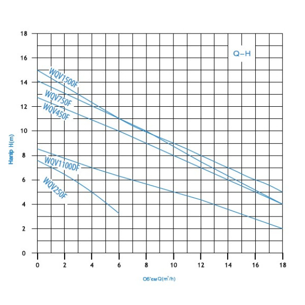 WQV250F Насос  дренажно-фекальний